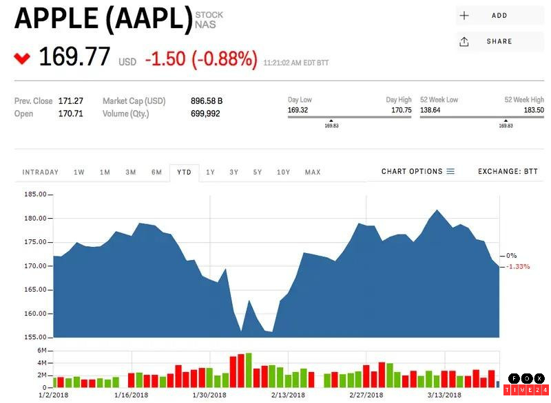 Apple share prices